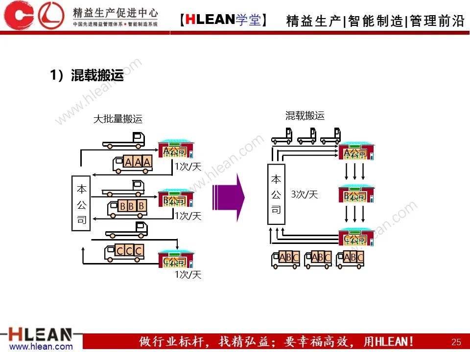 怎樣有效的進行精益物流改善