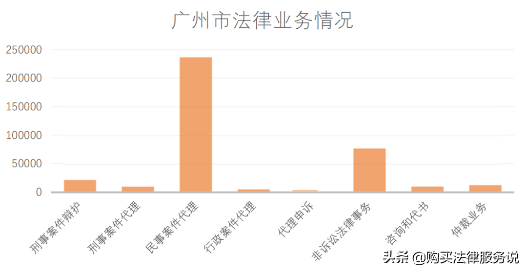 律师人均收入排名4：广州律师人均创收55.1万元（2021）