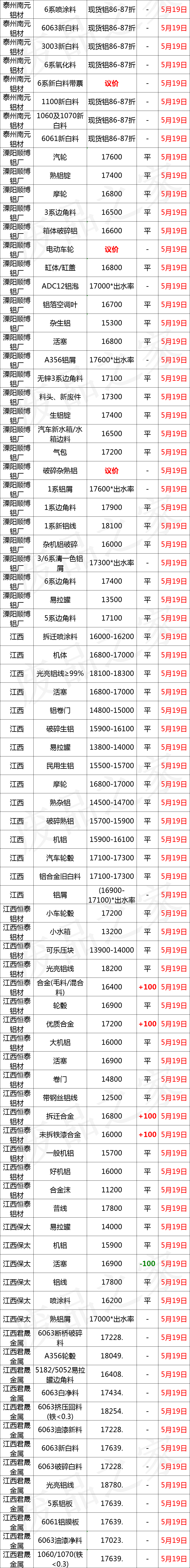 最新5月19日废铝价格汇总（附铝业厂家采购价）