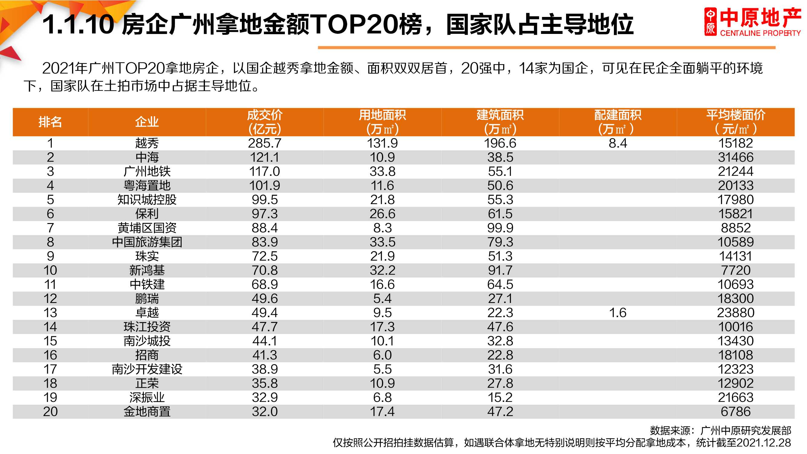 2021年广州楼市总结暨2022年展望：困局求变，突破新生「完整版」