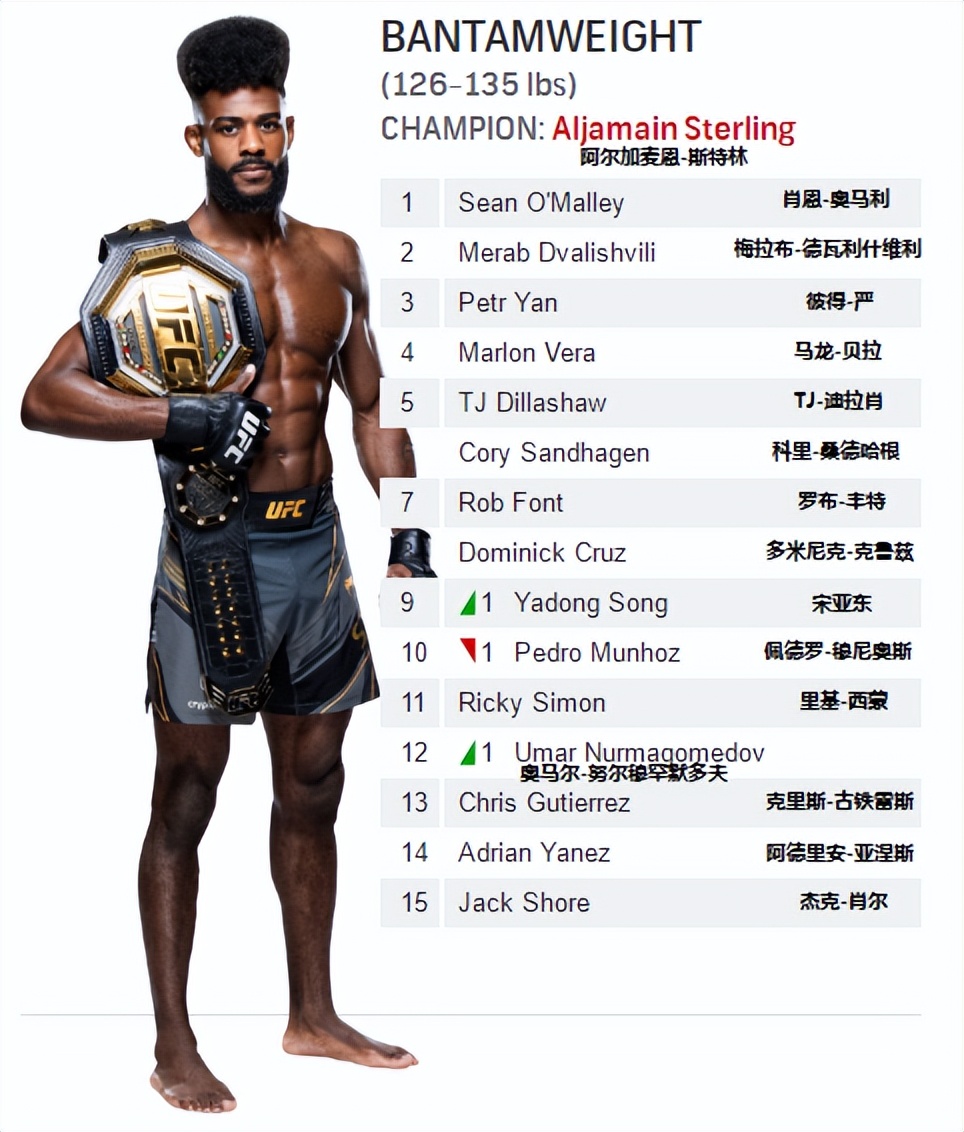 ufc八個量級冠軍（UFC各量級最新排名 2022.11.15更新）