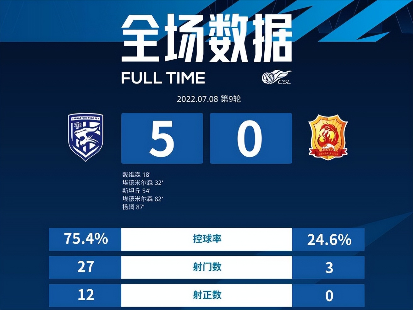 中超会出现什么奇迹（5-0！中超黑马无解，狂轰27脚+夺6连胜，创造3大纪录，夺冠没悬念）-华海博客