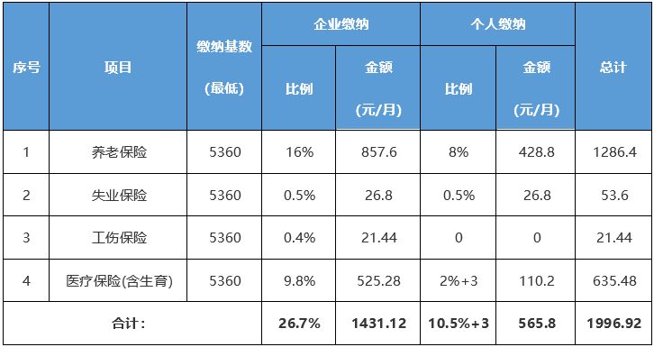 缴费基数6000意味着什么（缴费基数就是工资吗）