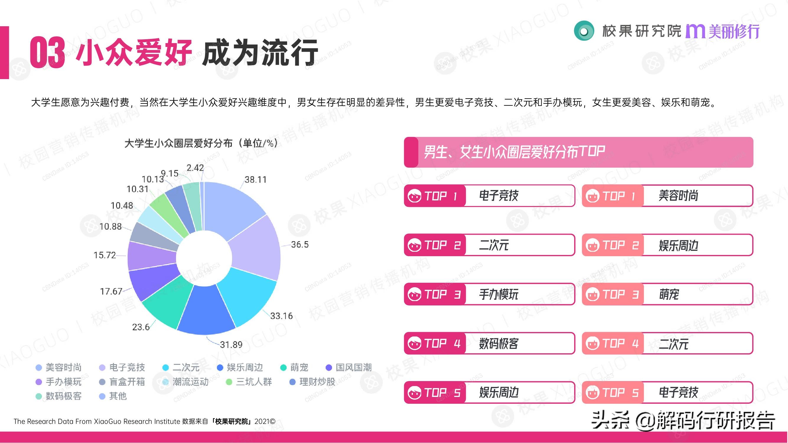 消费行业：2021大学生消费行为洞察报告