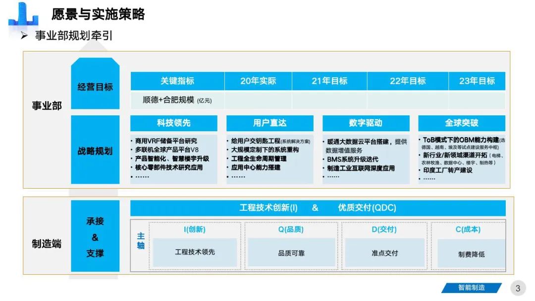 智能工厂三年期规划建设案例分享 