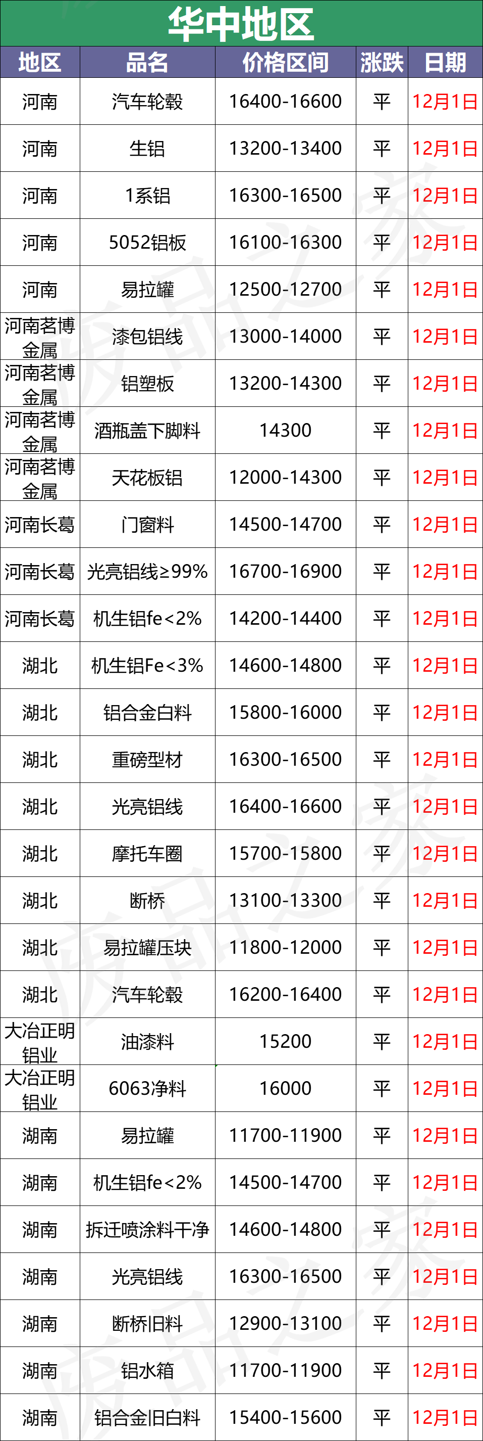 最新12月1日全国铝业厂家收购价格汇总（附价格表）