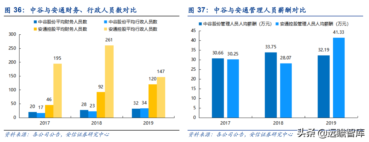 运力全球第18，中国大陆排名第2位，中谷物流：内贸集运民营龙头