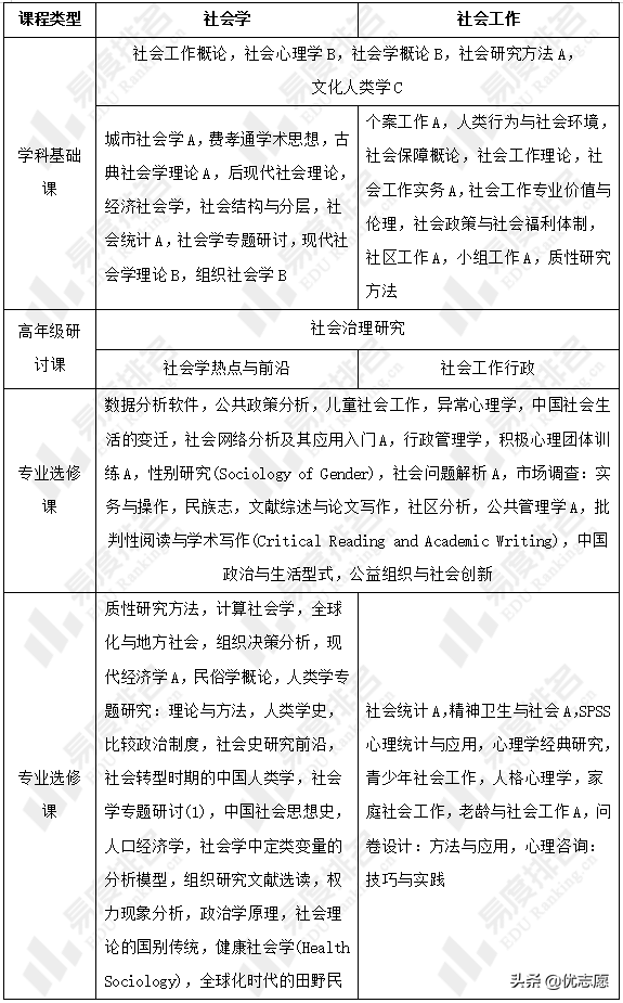 「高考志愿填报」社会学和社会工作专业有什么区别？