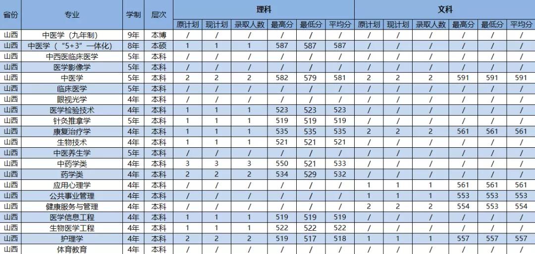 2021年广州中医药大学各省（市）专业录取分数线