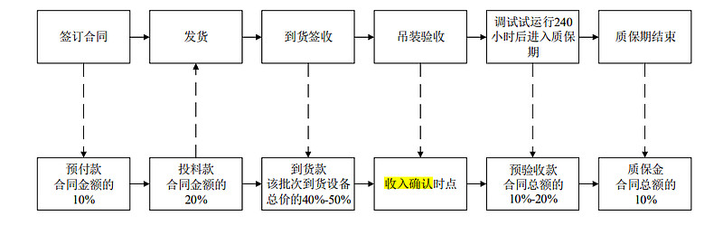 净利润大涨1.33倍，风电产业最优秀的风机厂商深度比对分析