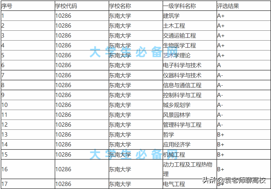 中南大学与东南大学全方位对比，谁的实力更胜一筹？