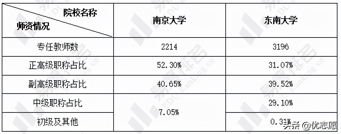 南京大学和东南大学谁的本科更强，更值得报考？