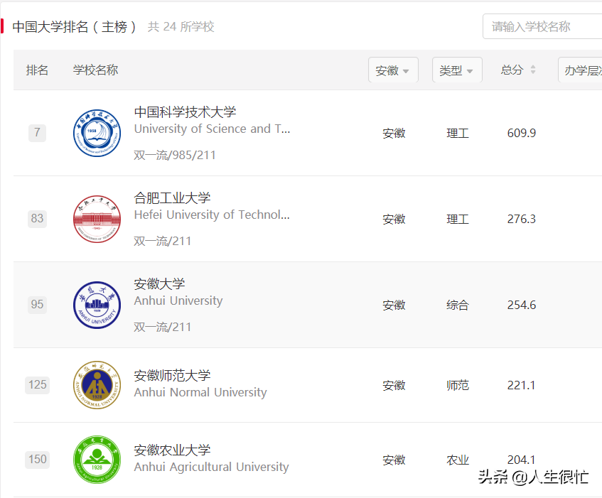安徽师范大学：2022年软科排名安徽第四，会得到安徽的倾向支持吗