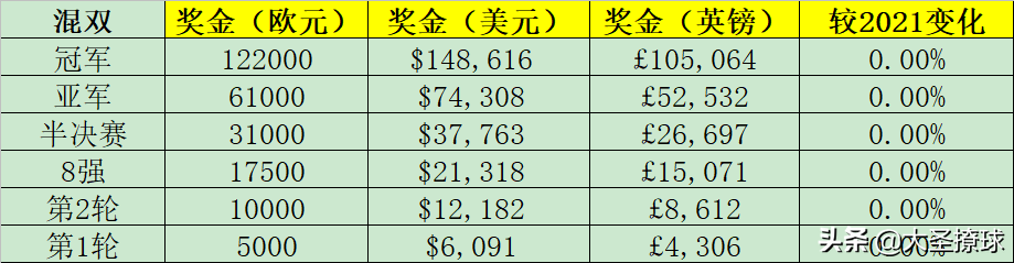 积分和奖金如何(2022法网奖金知多少：除混双外较去年均有上浮)