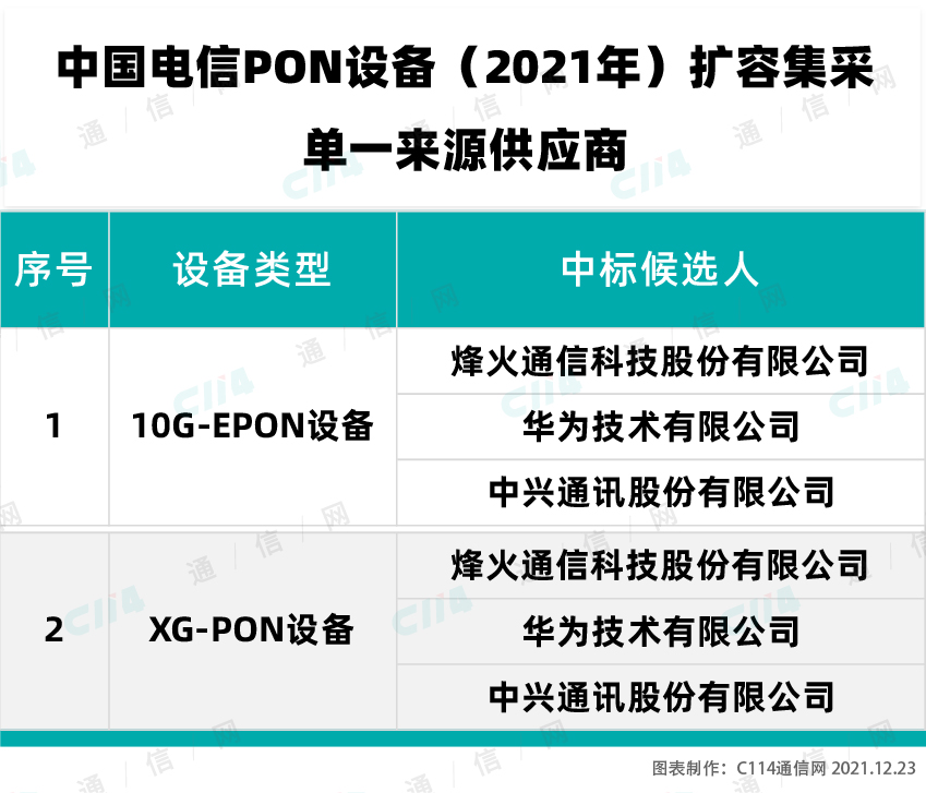 中国电信PON设备扩容集采：烽火、华为、中兴中标