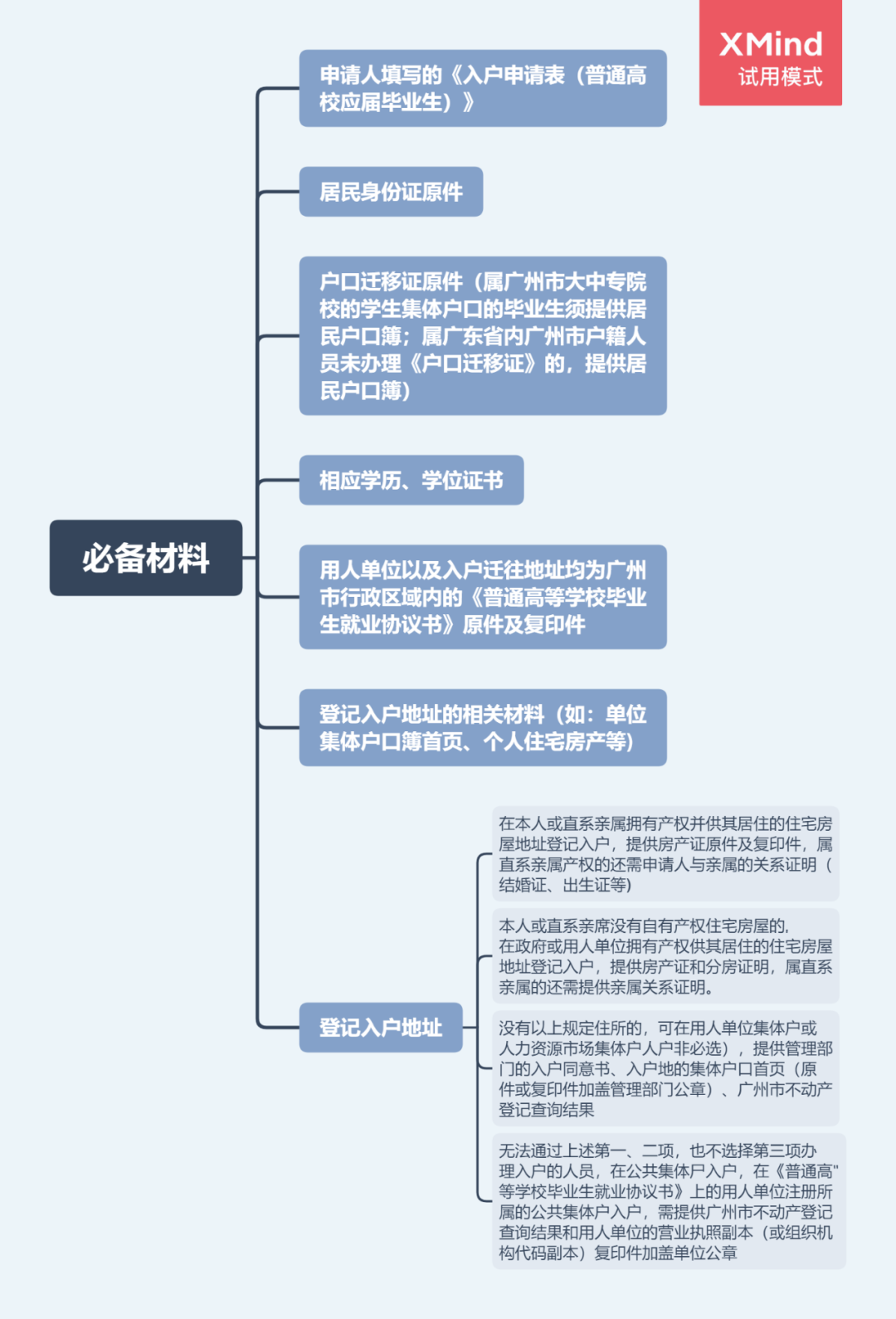 2022年广州买房政策！限购、房贷、税费、入户大全（收藏）