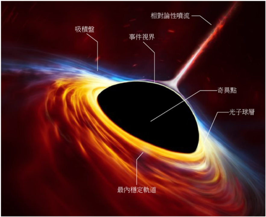 黑洞是什么？能吞噬宇宙中所有天体，那么被吞噬的物体都去哪了？