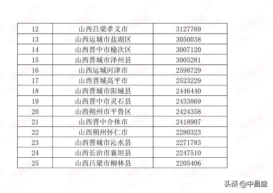 中昌盛排名：2021年山西省县市区GDP排名 小店区居全省第一