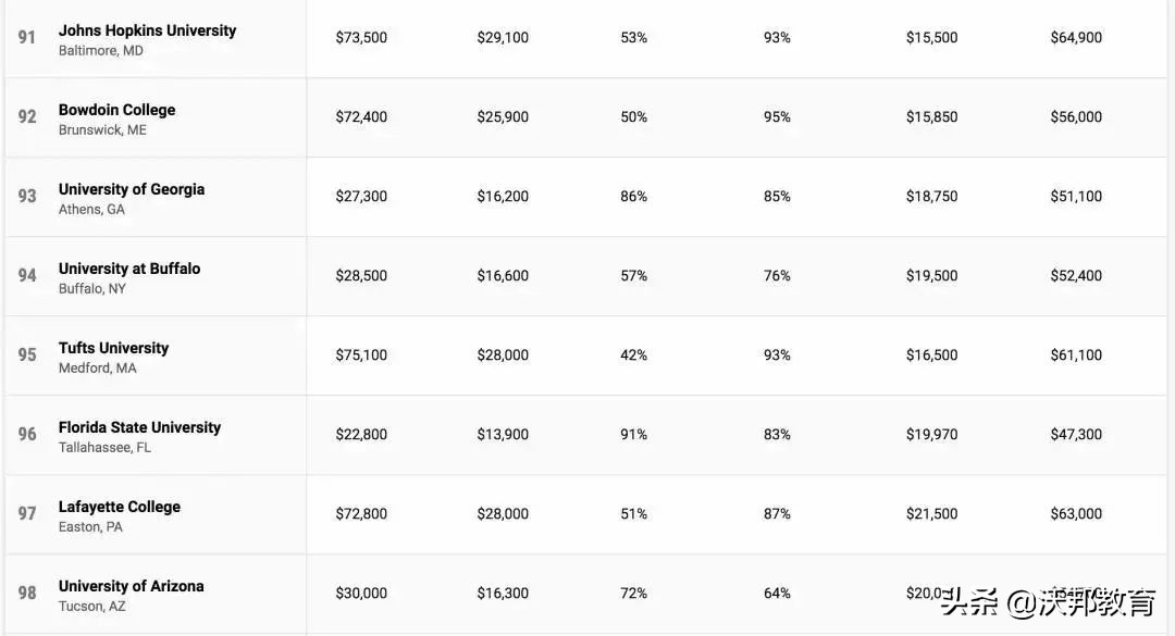 2022《Money》美国大学性价比排名发布！MIT成最佳选择