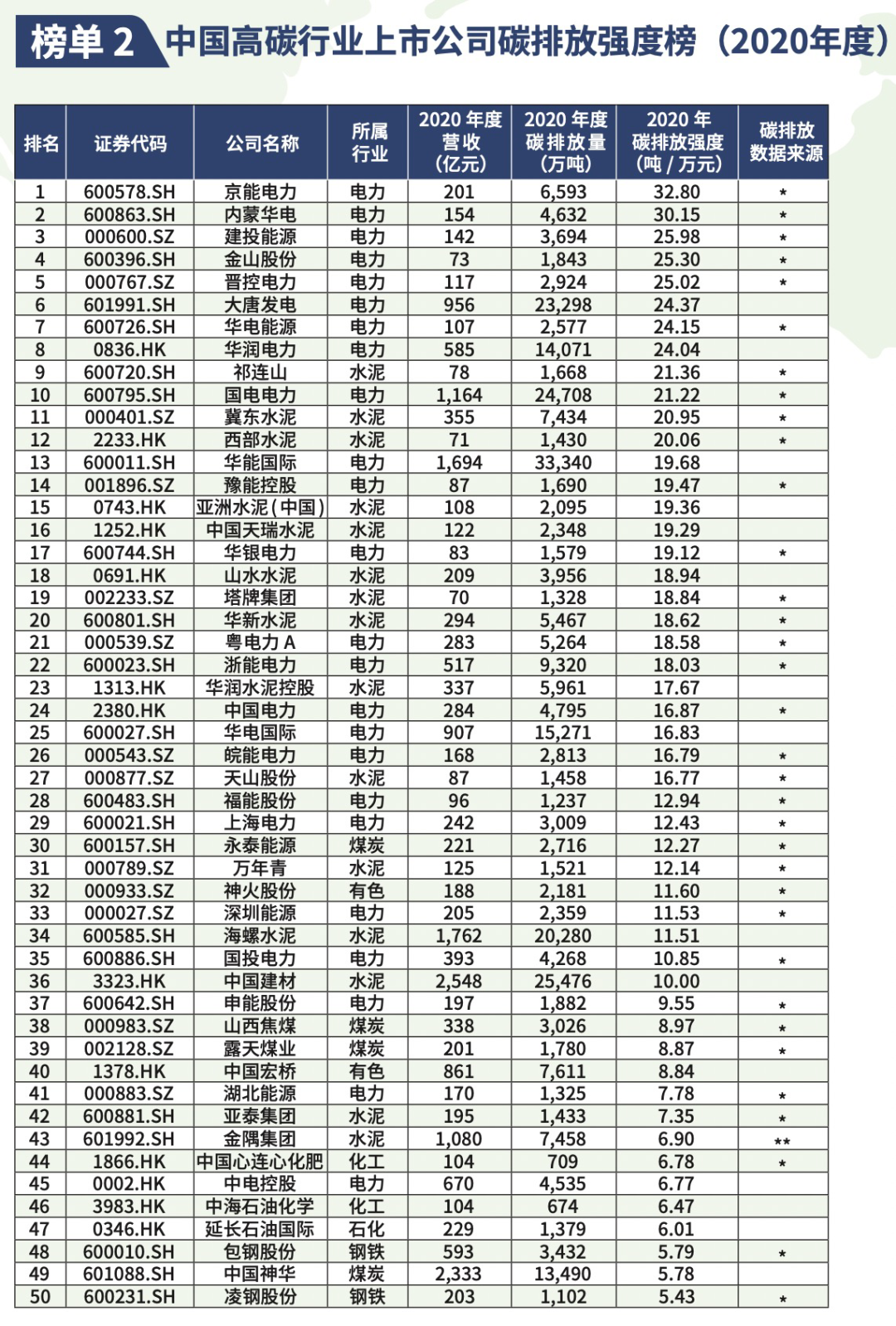 生态头条 | 中国上市公司碳排放排行榜（2021）出炉