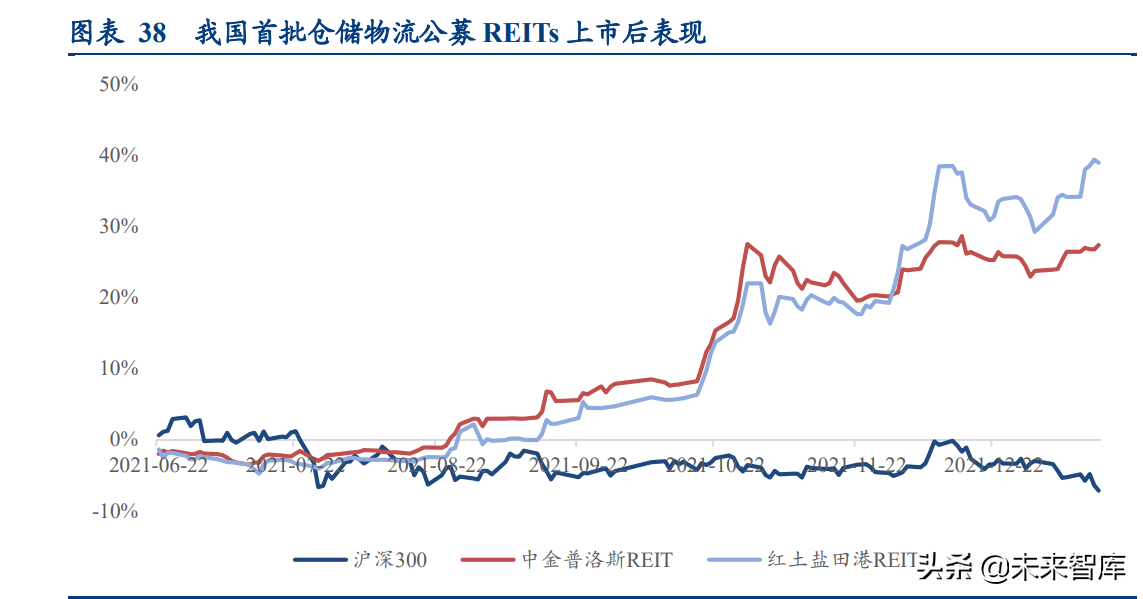 中超电商仓库做什么的(物流地产行业研究：高标仓、冷库供不应求，公募REITs助力发展)