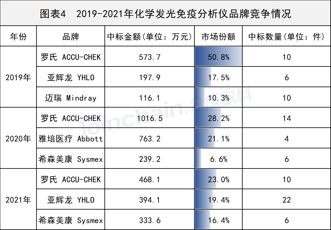 国产PK罗氏！2019-2022年免疫诊断设备采购数据详解