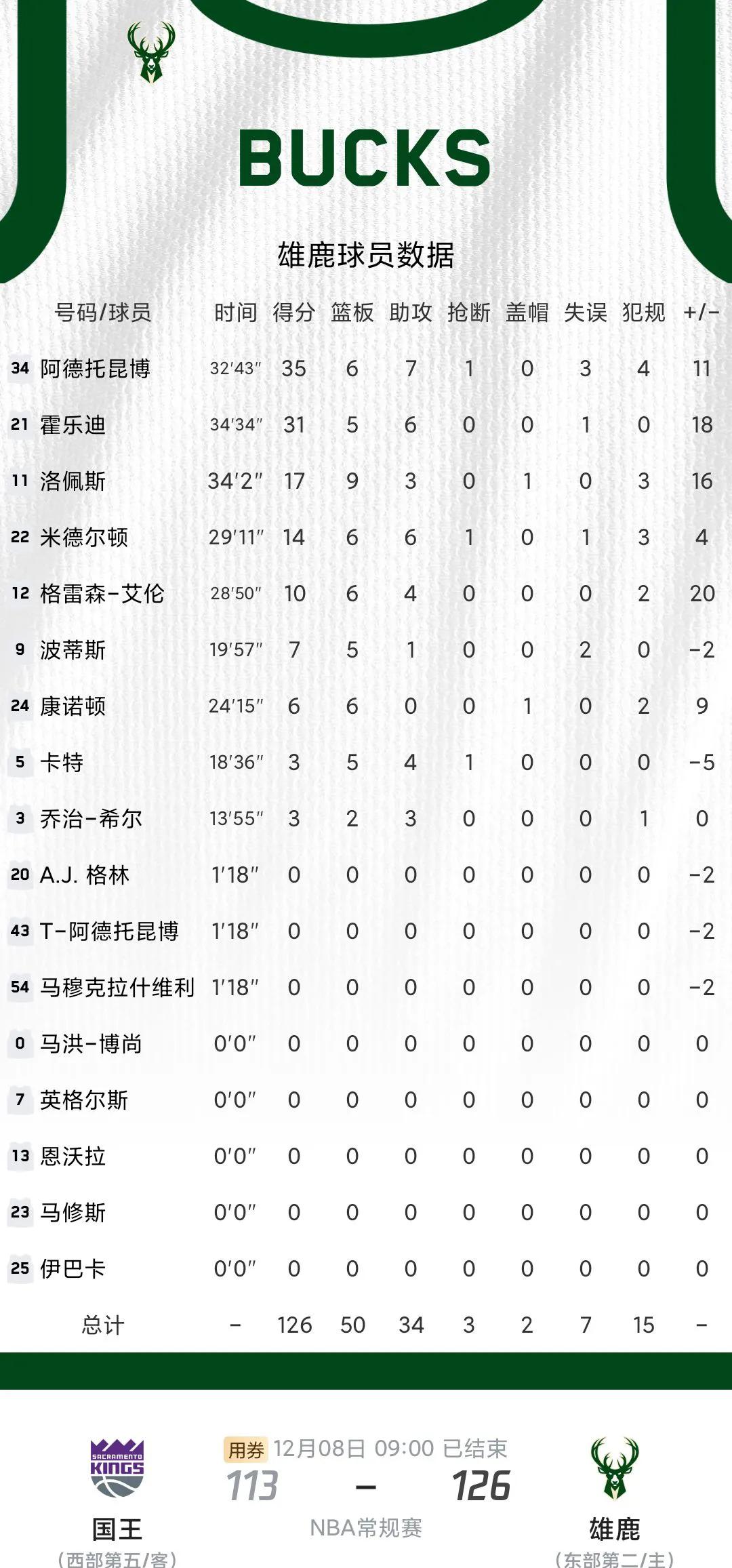 NBA8日赛况和球员数据：鹈鹕升西部第一，湖人遭遇2连败