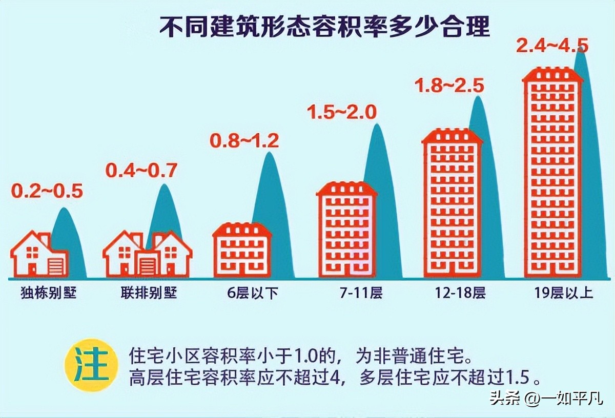 住宅小区建筑容积率，住宅小区建筑容积率在1.0(含)以上