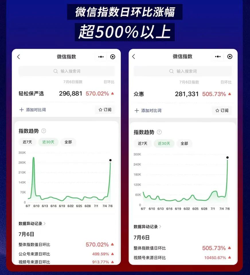 轻松集团携手众惠相互挺进科技家庭保险赛道，新品首发关注度爆表