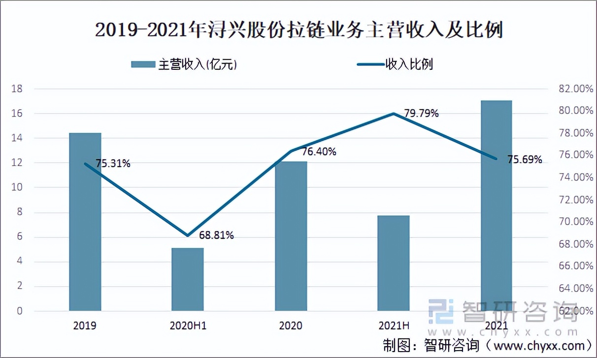 2021年中国拉链市场供需及主要企业龙头经营分析