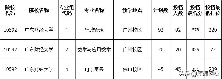 2022年专升本二本200分能上吗(广东专升本各院校投档分数线汇总)-第7张图片-专升本网 2022年专升本二本200分能上吗(广东专升本各院校投档分数线汇总)-第7张图片-专升本网