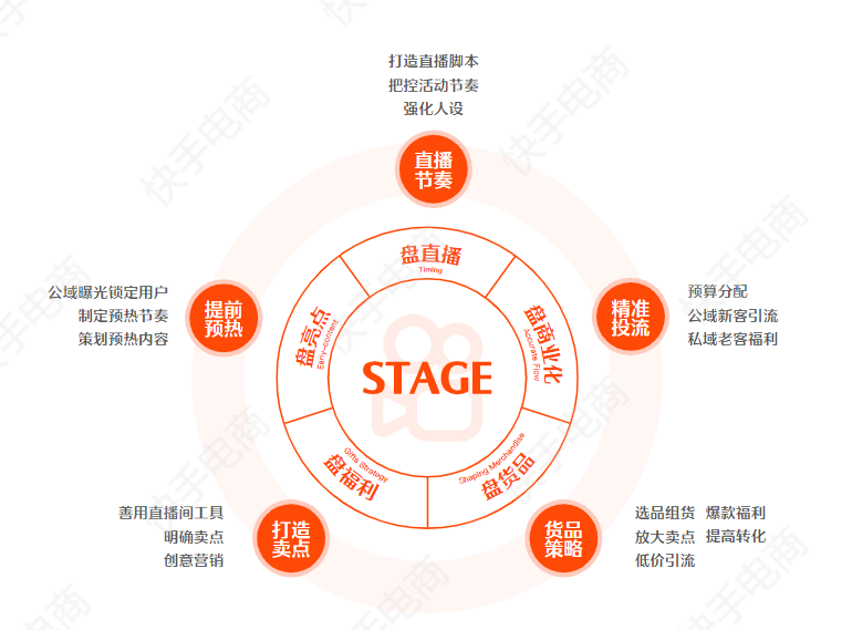 快手发布2022直播运营白皮书，助力616实在购物节火力开幕