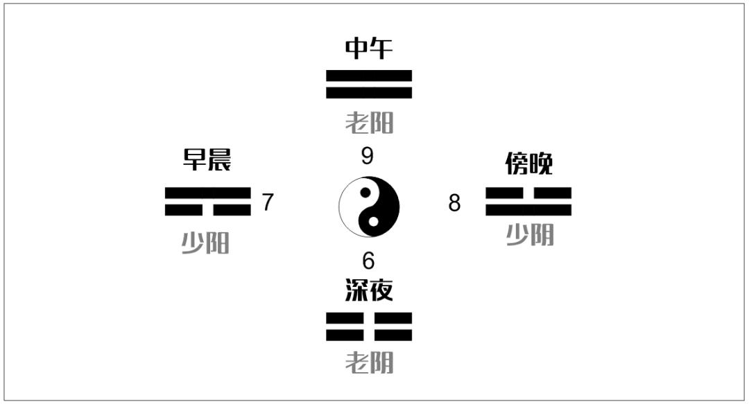 《八卦的知识》太极，两仪，四象，八卦，分别都是什么？