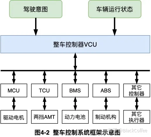 整车控制域及芯片方案解析
