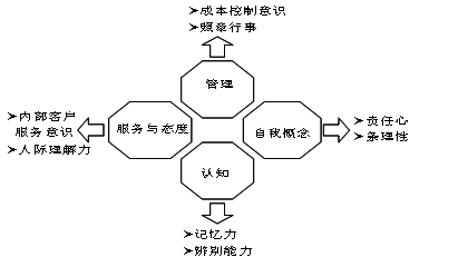 3,序列专业胜任能力l 总经理l 部门主管六,各岗位胜任力标准在胜任力