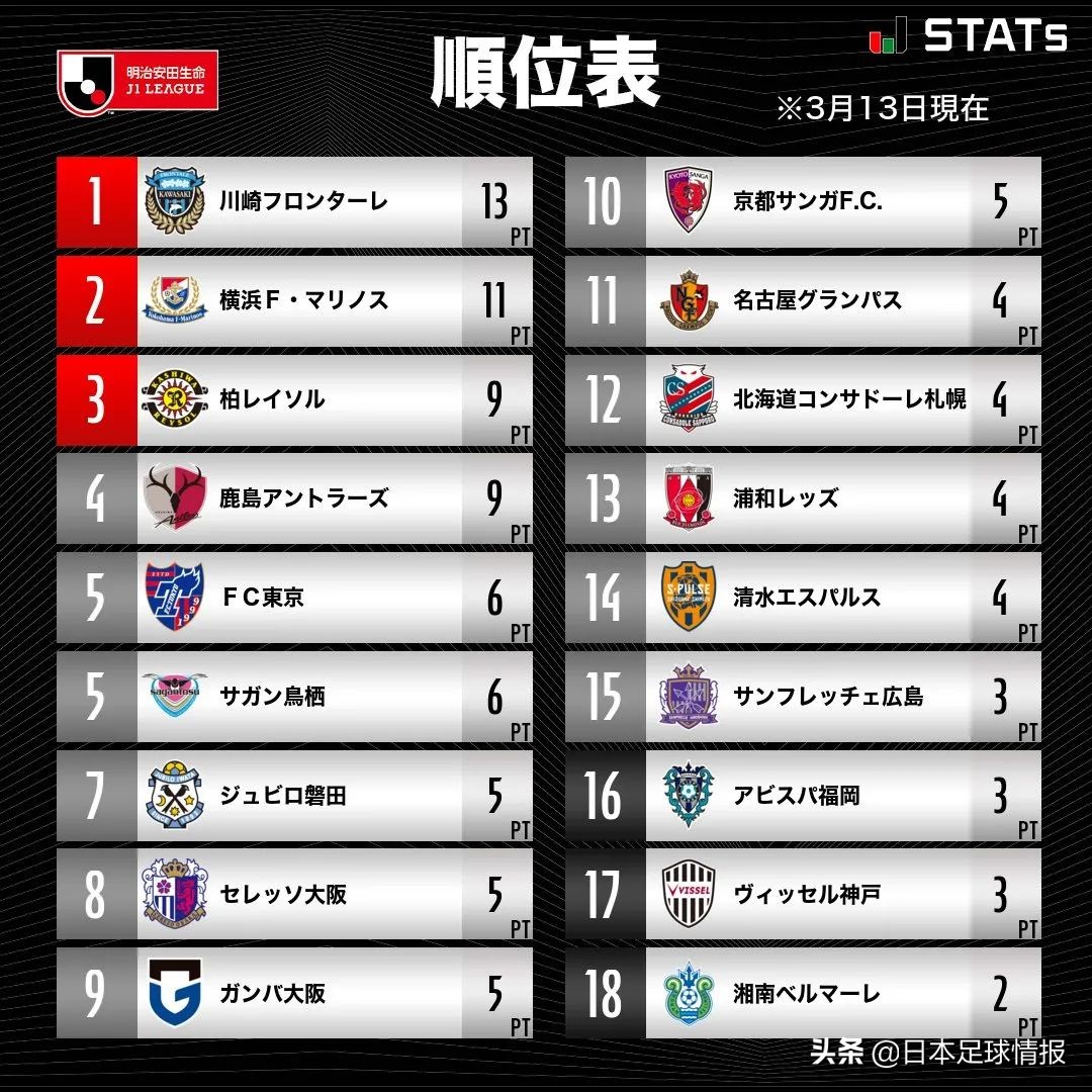川崎1-0名古屋平纪录(2022赛季日职联第4轮综述：川崎25个主场不败，神户创造尴尬纪录)