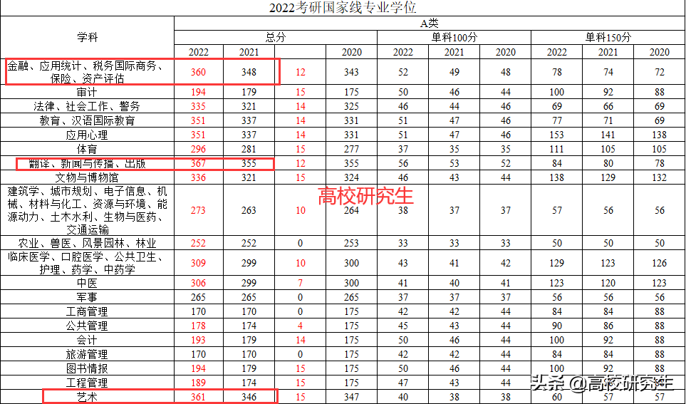 经济、新传等热门学科国家线再创新高，考生哭晕，360分没书读