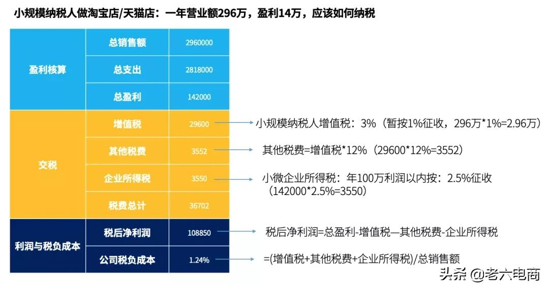 干货收藏：5分钟带你搞懂“电商税”怎么交