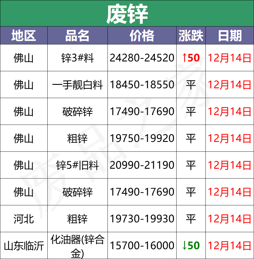 最新12月14日全国重点废电瓶企业参考价格及行情分析（附价格表）