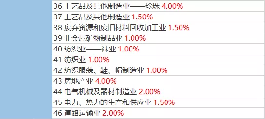 企业税负率怎么计算？各行业税负预警率表，附税负6大预警指标