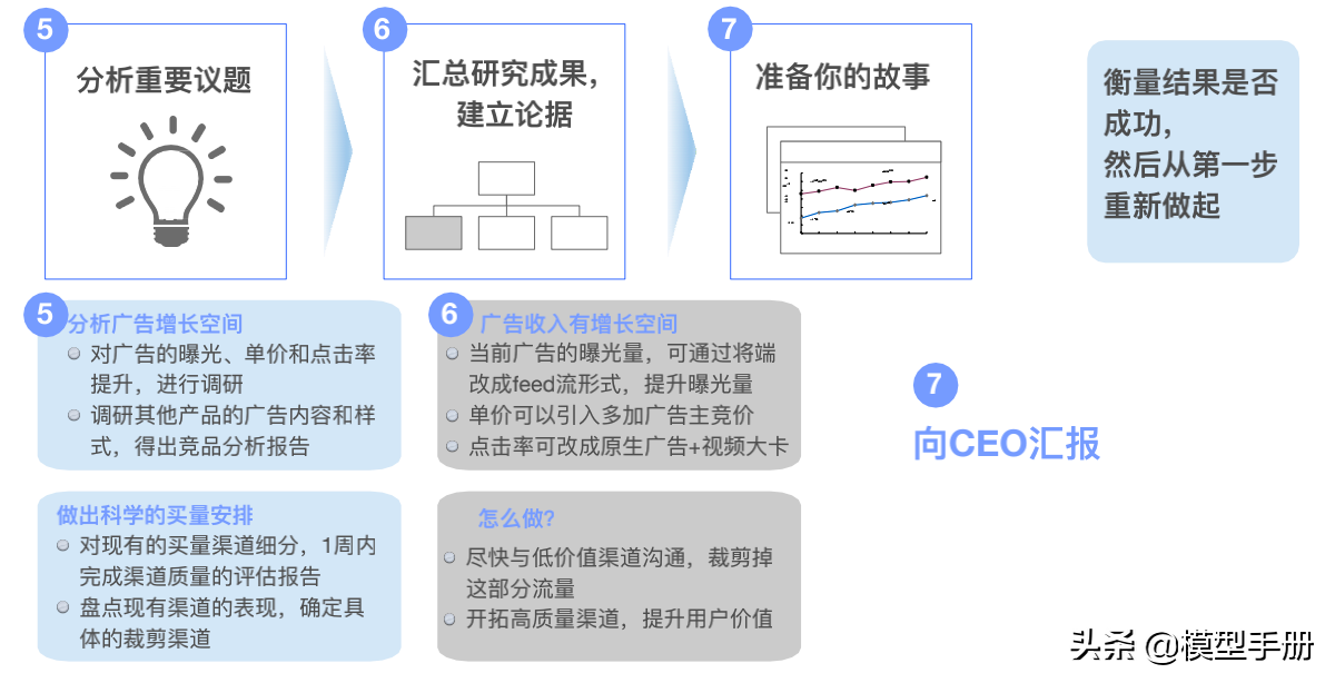 麦肯锡解决问题的7步法，让你快速抓到问题的本质