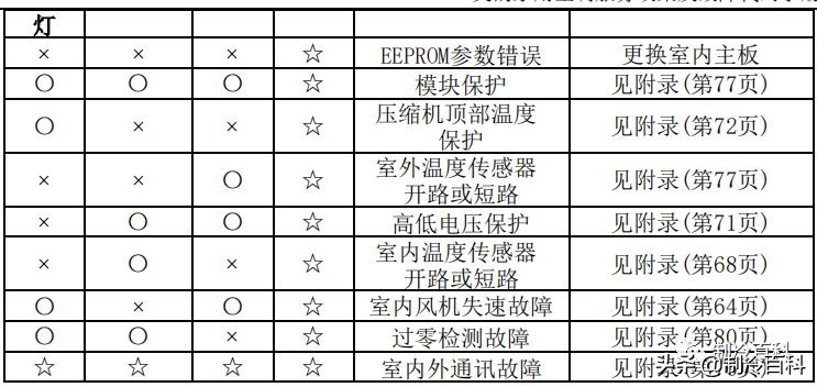 干货！美的空调技术维修手册大全