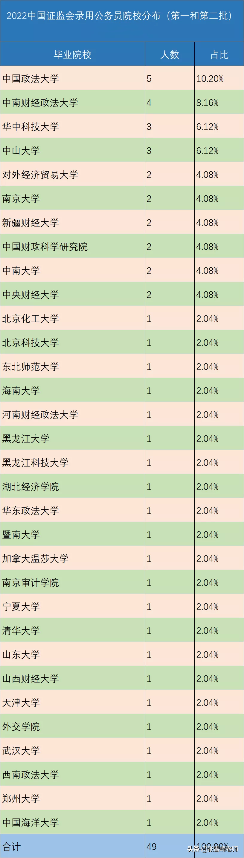 22年这个公务员单位的录用名单新鲜出炉！看看哪些专业人数最多？