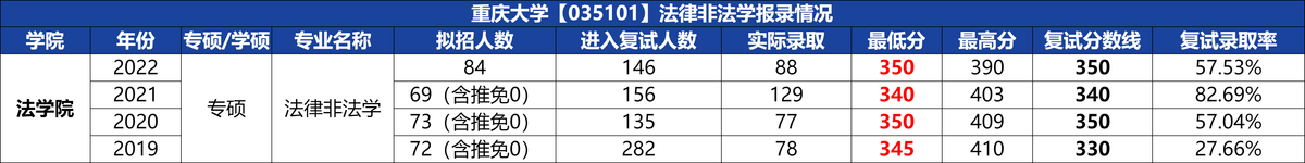 23考研：重庆大学法律非法怎么样？值得报考吗？（含就业前景）