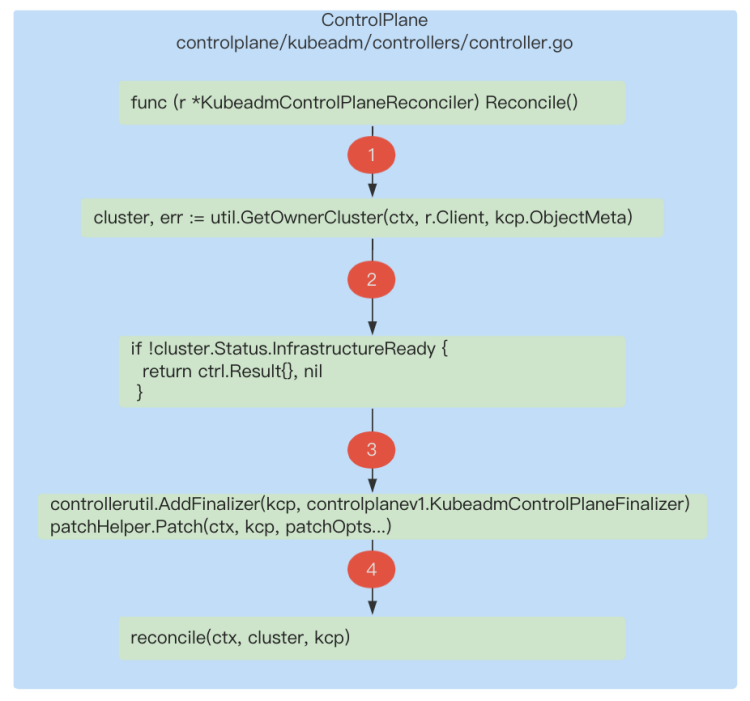 云原生多云管理利器 -- cluster-api 之 ControlPlane