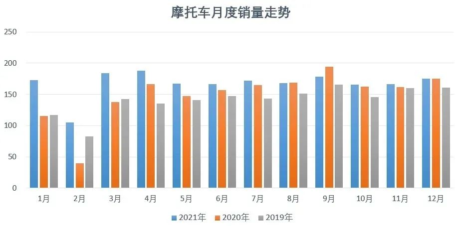 國產摩托車品牌銷量出爐，大排量玩樂車型仍然是小眾