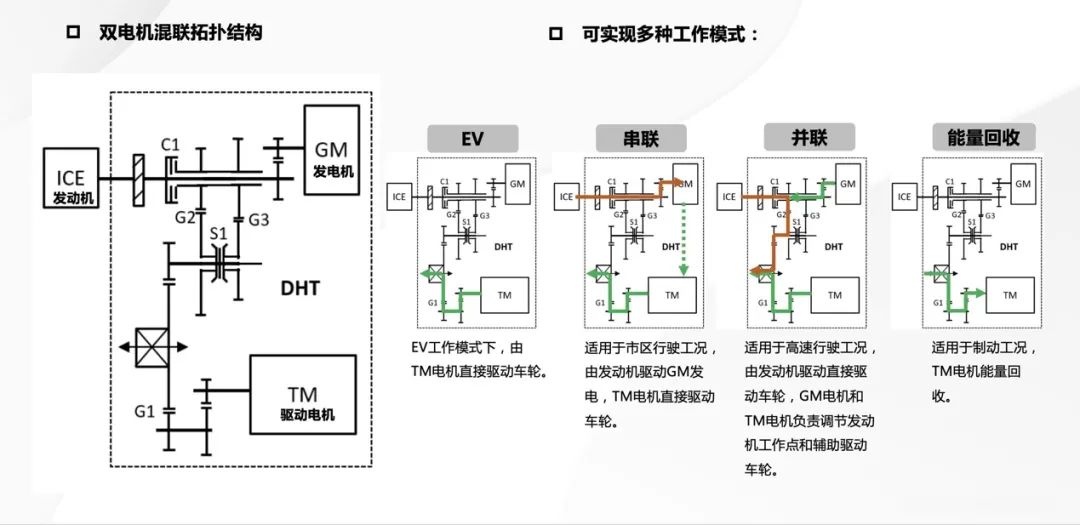 为何我们还需要摩卡DHT-PHEV这样的动力方案？