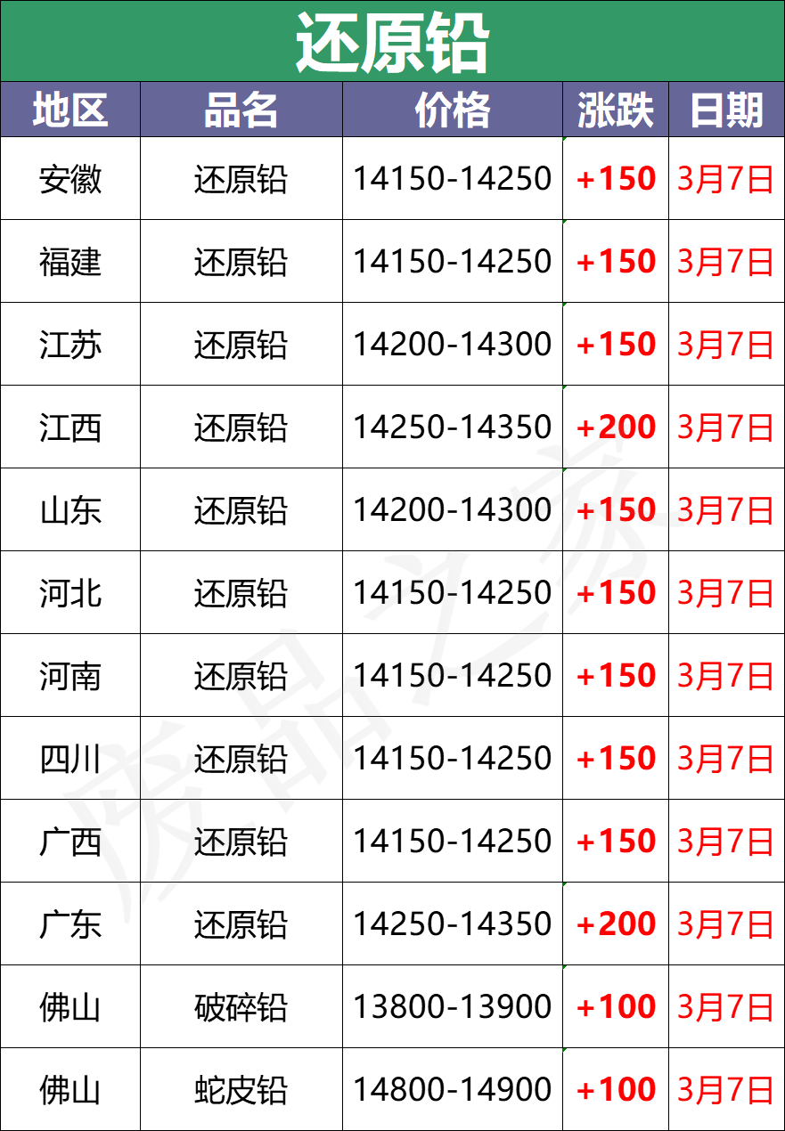 3月7日全国重点废电瓶企业参考价格及明日行情预测（附价格表）