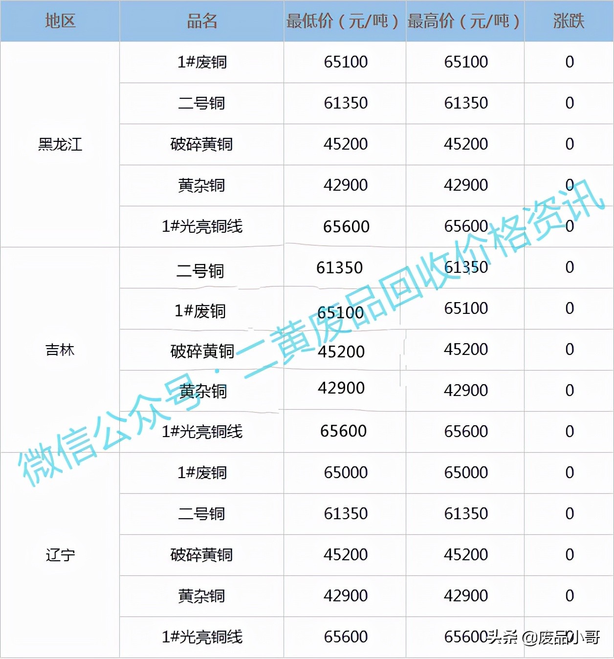 废铜价格最高上调400元，2022年3月9日废铜回收价格调整信息