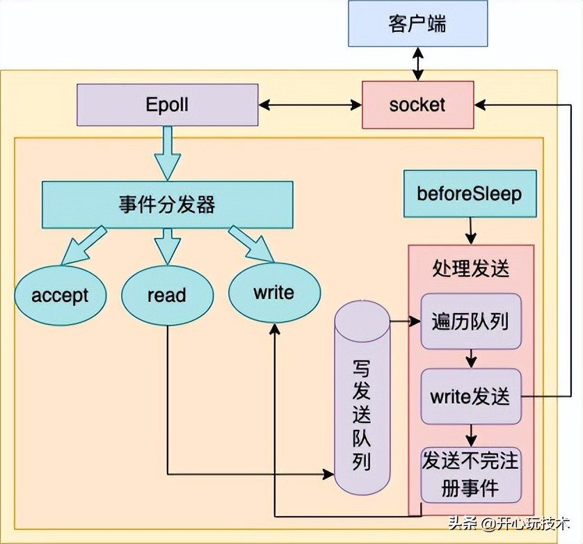 深度解析单线程的 Redis 如何做到每秒数万 QPS 的超高处理能力